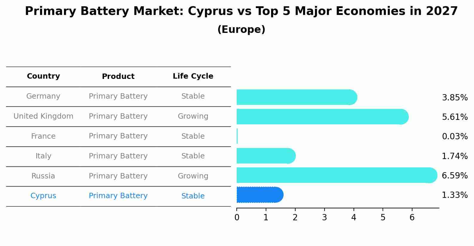 Primary Battery Market: Cyprus vs Top 5 Major Economies in 2027 (Europe)