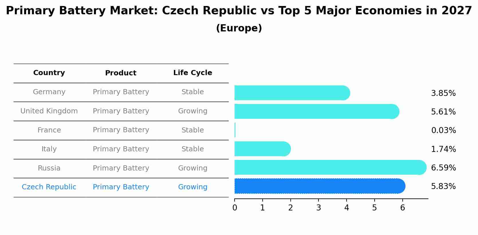 Primary Battery Market: Czech Republic vs Top 5 Major Economies in 2027 (Europe)