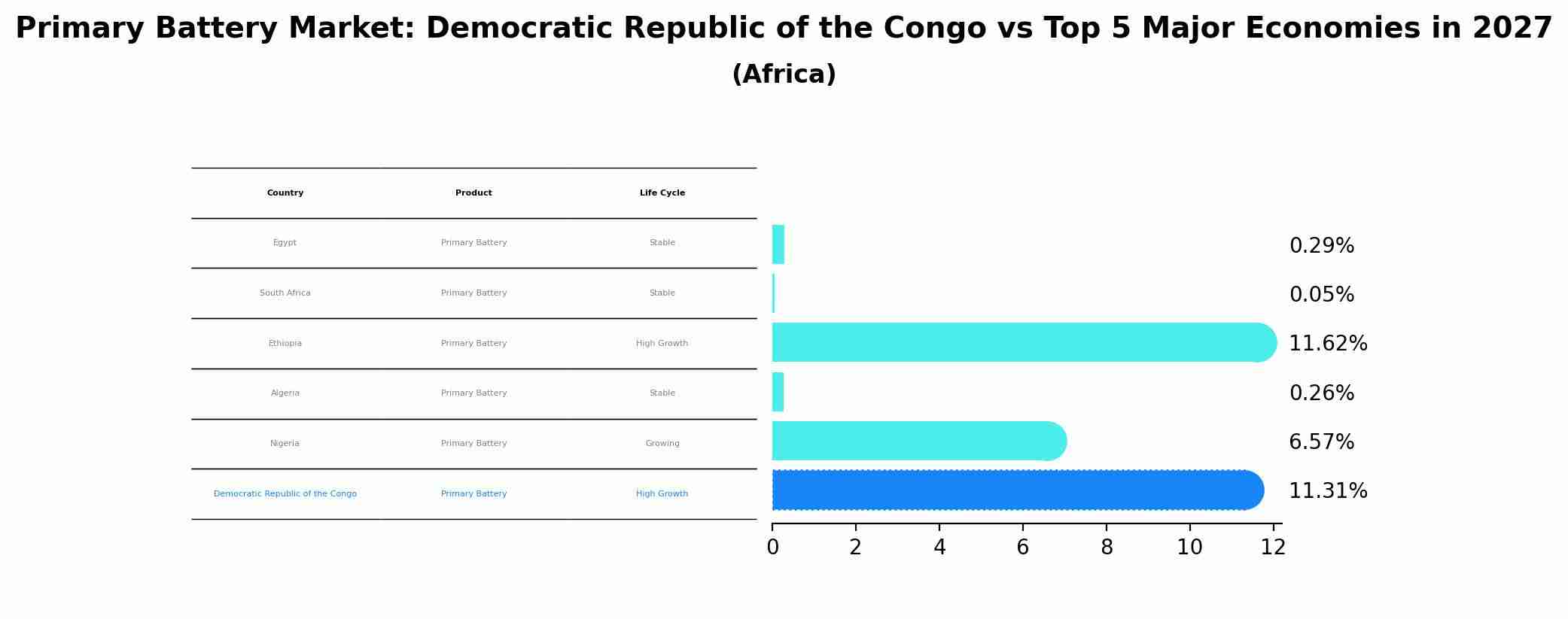 Primary Battery Market: Democratic Republic of the Congo vs Top 5 Major Economies in 2027 (Africa)