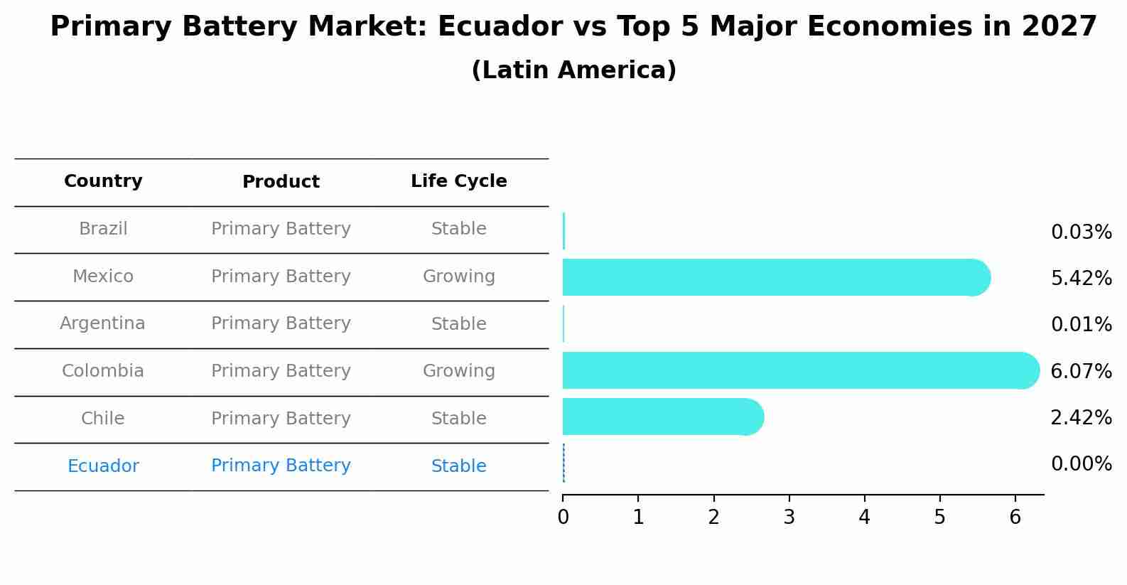 Primary Battery Market: Ecuador vs Top 5 Major Economies in 2027 (Latin America)
