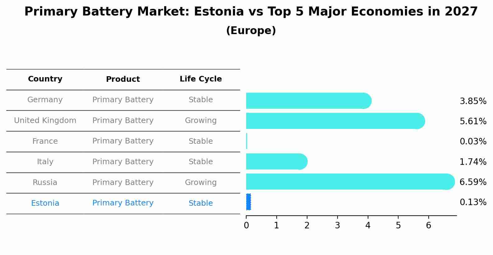 Primary Battery Market: Estonia vs Top 5 Major Economies in 2027 (Europe)
