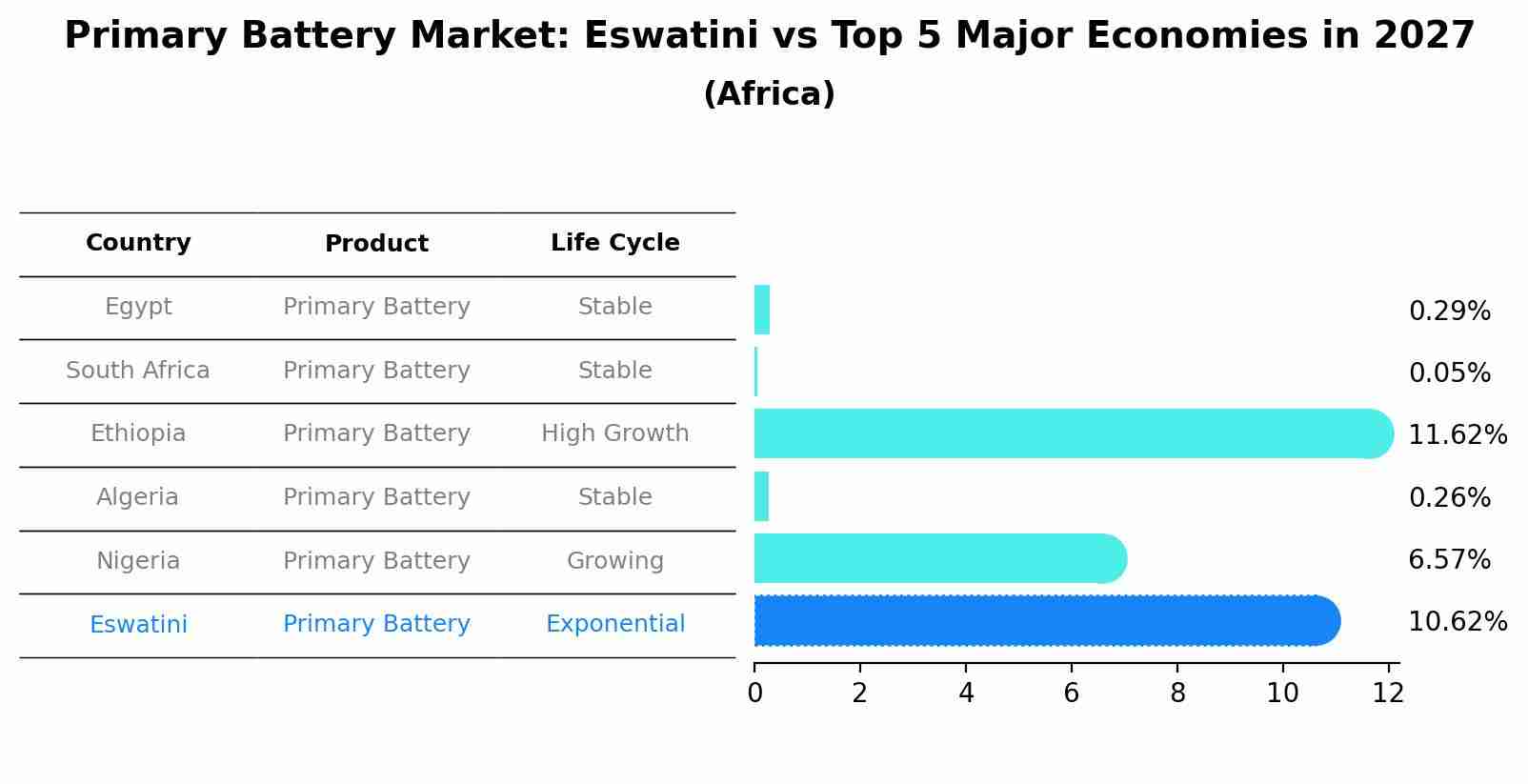 Primary Battery Market: Eswatini vs Top 5 Major Economies in 2027 (Africa)