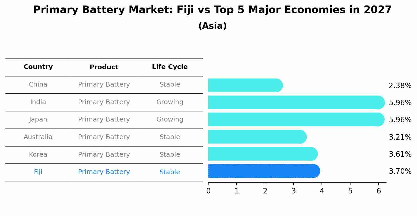 Primary Battery Market: Fiji vs Top 5 Major Economies in 2027 (Asia)