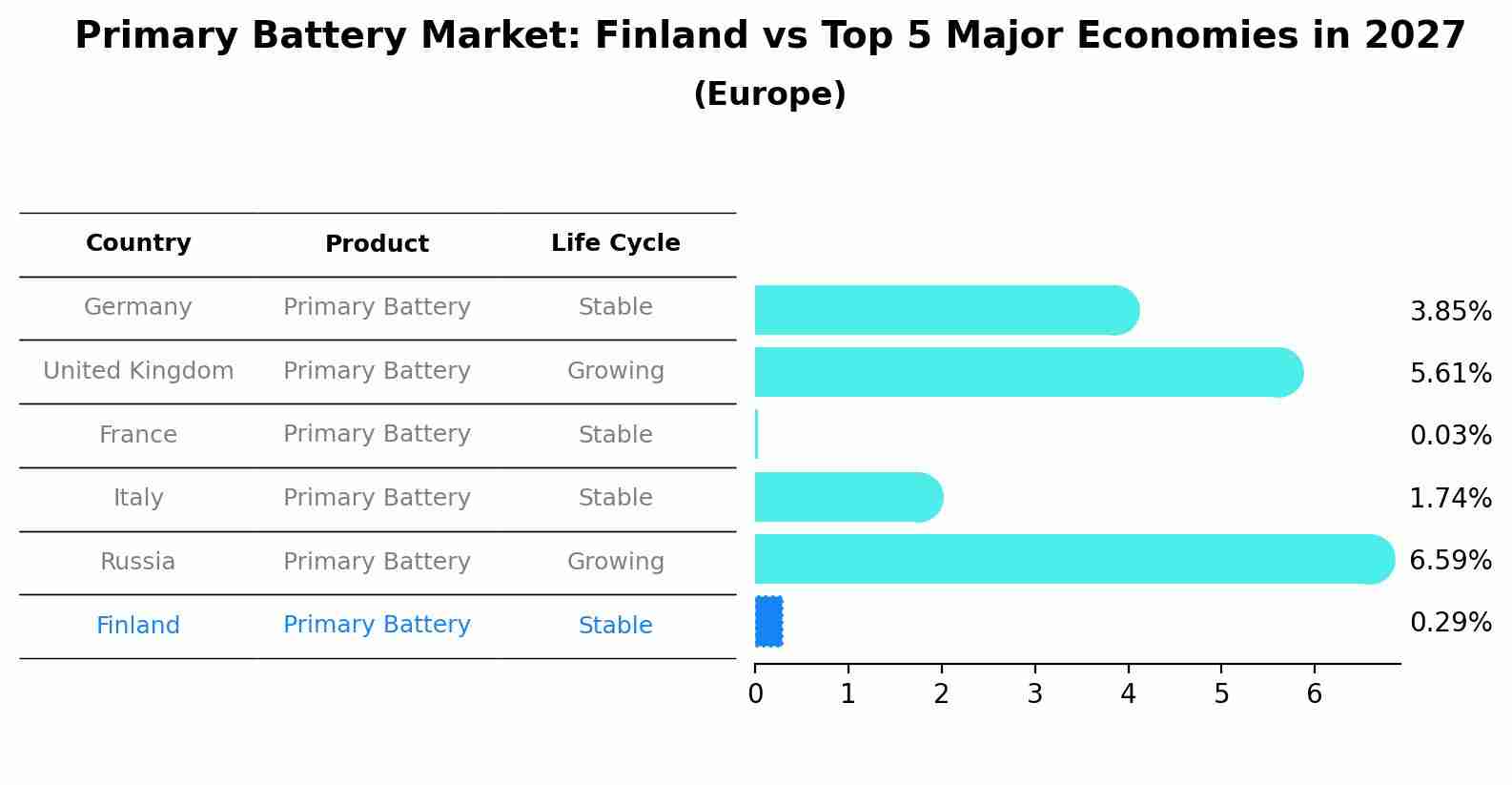Primary Battery Market: Finland vs Top 5 Major Economies in 2027 (Europe)