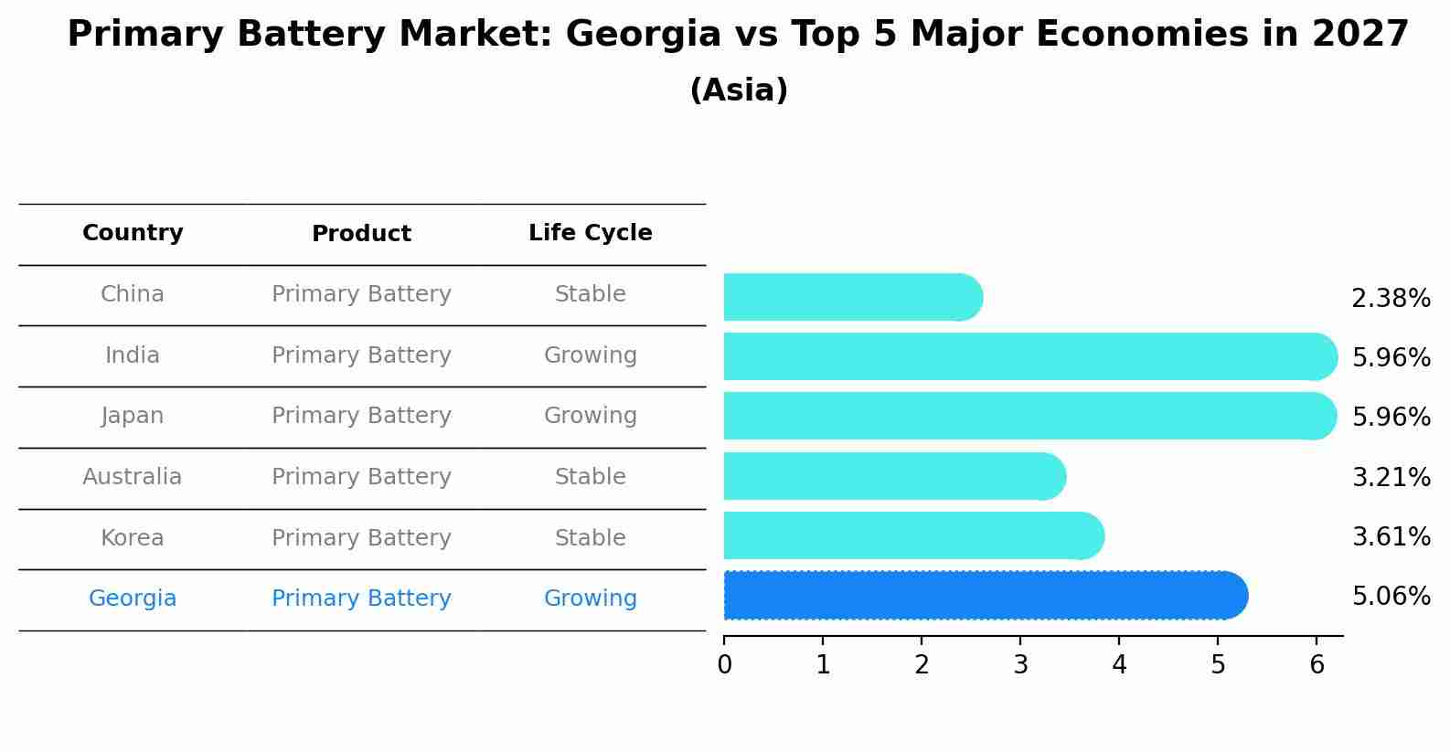 Primary Battery Market: Georgia vs Top 5 Major Economies in 2027 (Asia)