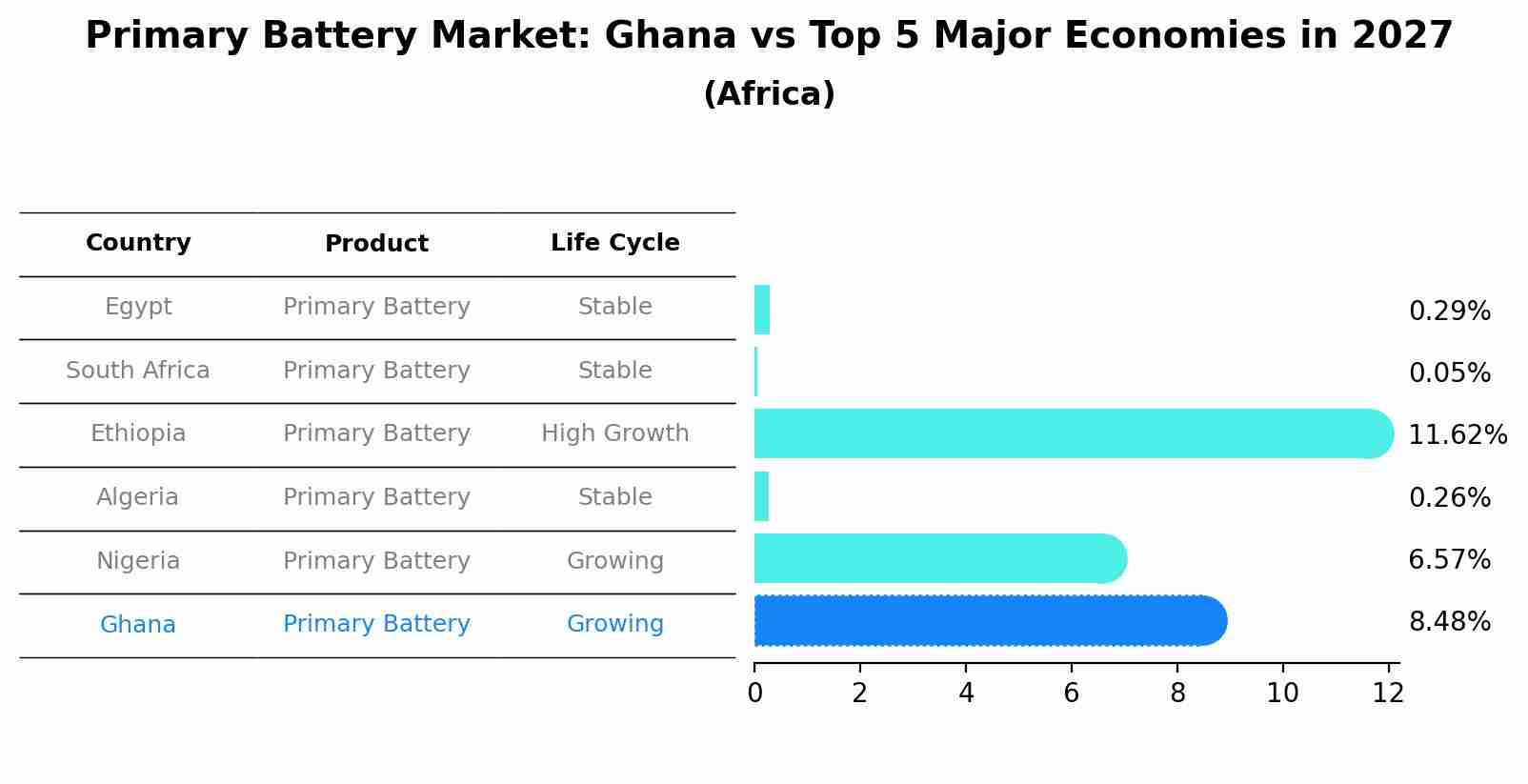 Primary Battery Market: Ghana vs Top 5 Major Economies in 2027 (Africa)