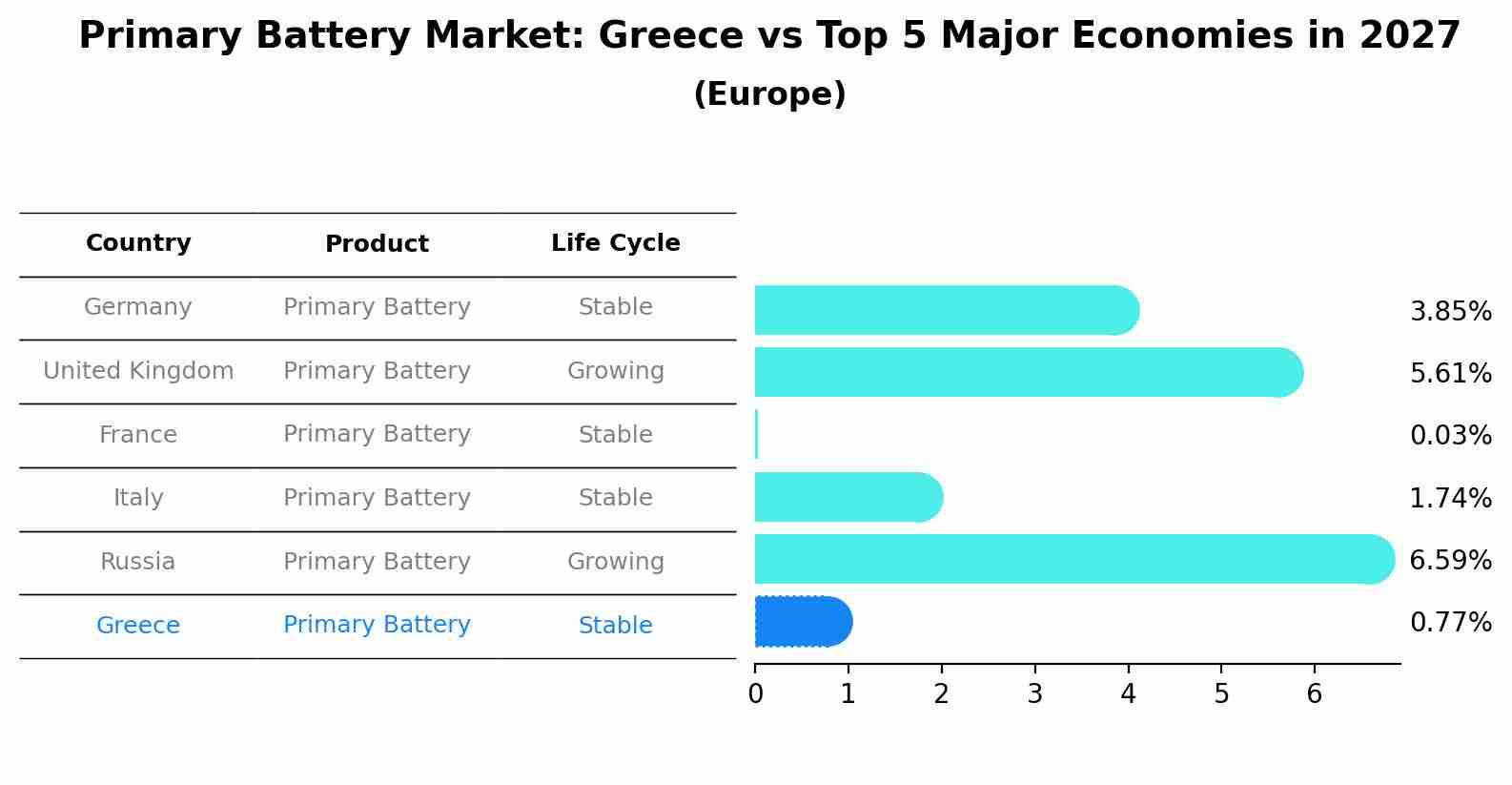 Primary Battery Market: Greece vs Top 5 Major Economies in 2027 (Europe)