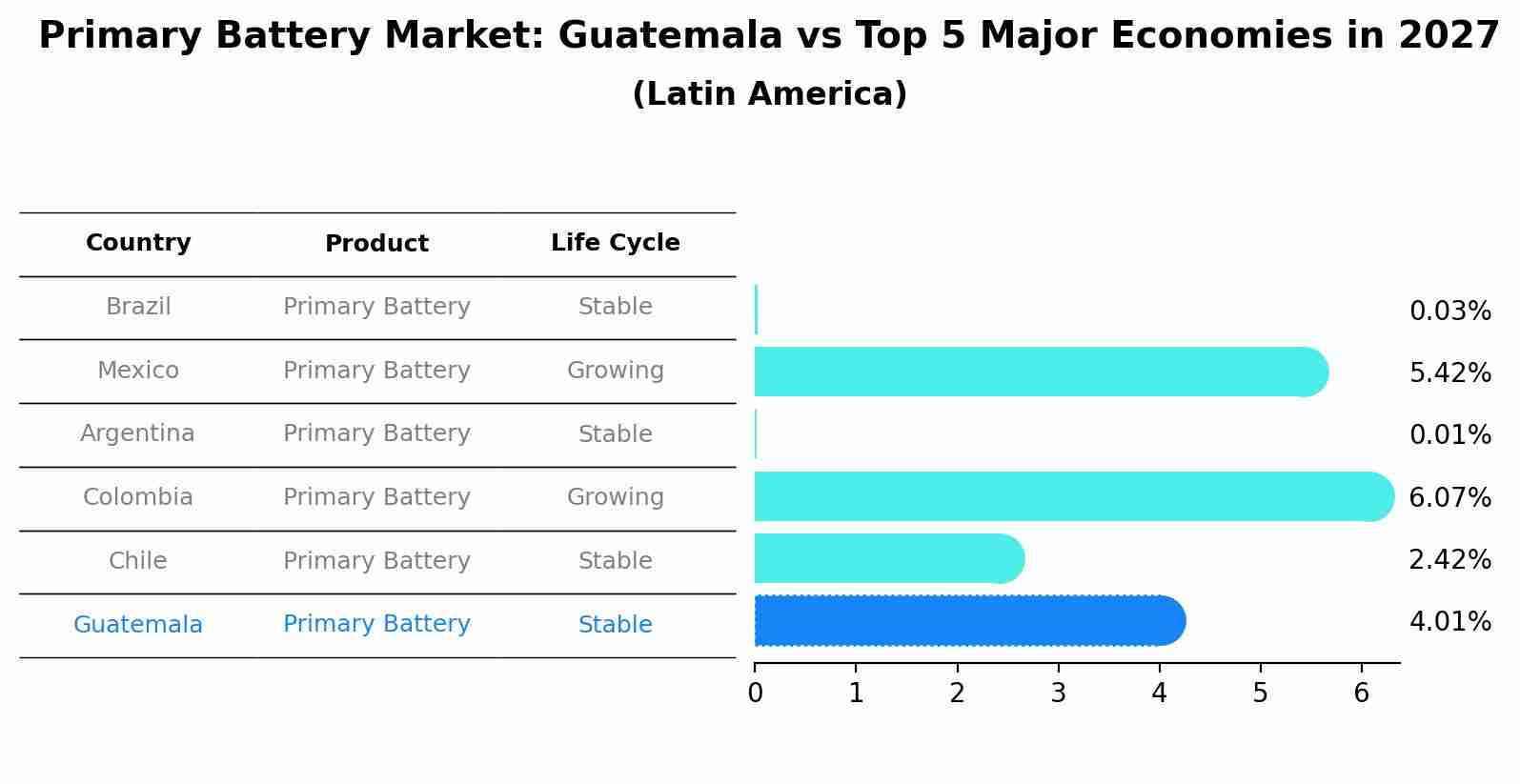 Primary Battery Market: Guatemala vs Top 5 Major Economies in 2027 (Latin America)