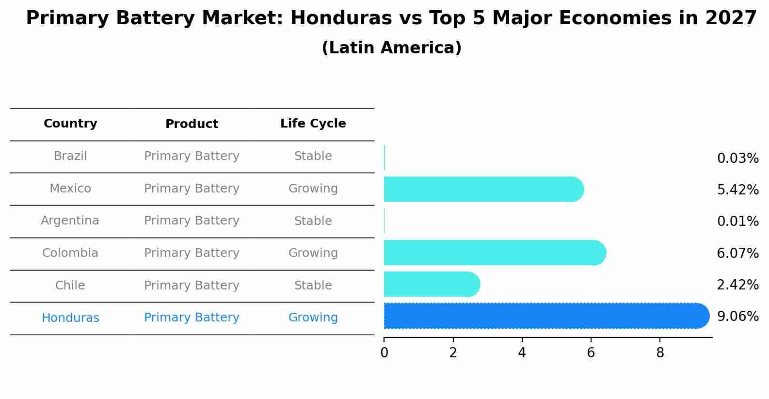Primary Battery Market: Honduras vs Top 5 Major Economies in 2027 (Latin America)