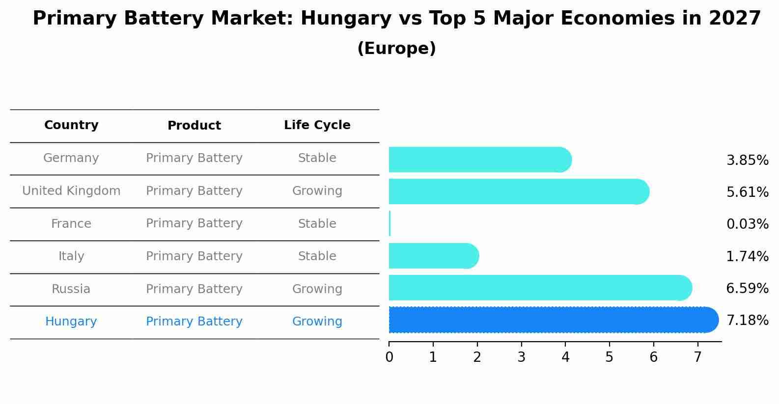 Primary Battery Market: Hungary vs Top 5 Major Economies in 2027 (Europe)