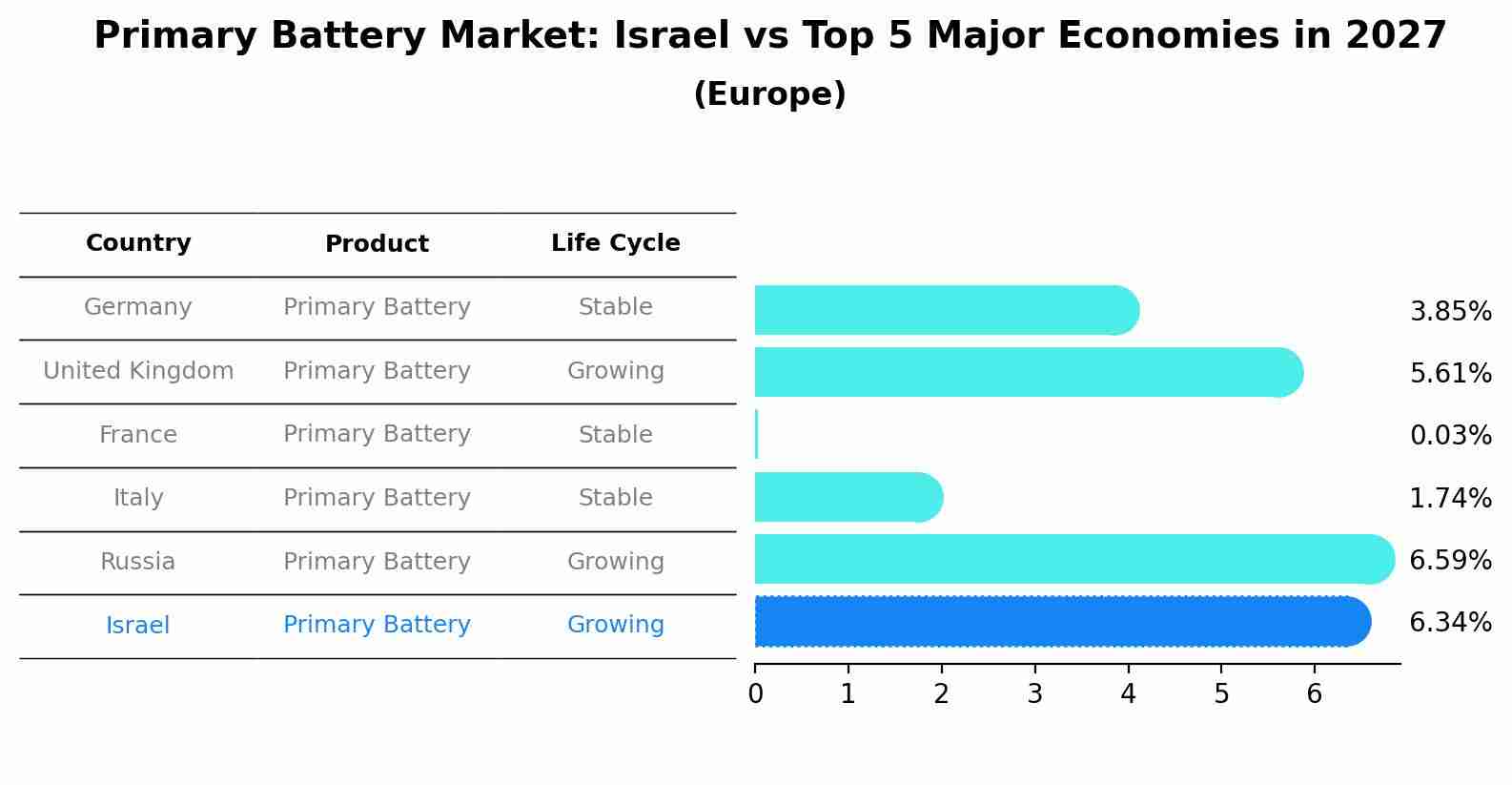 Primary Battery Market: Israel vs Top 5 Major Economies in 2027 (Europe)