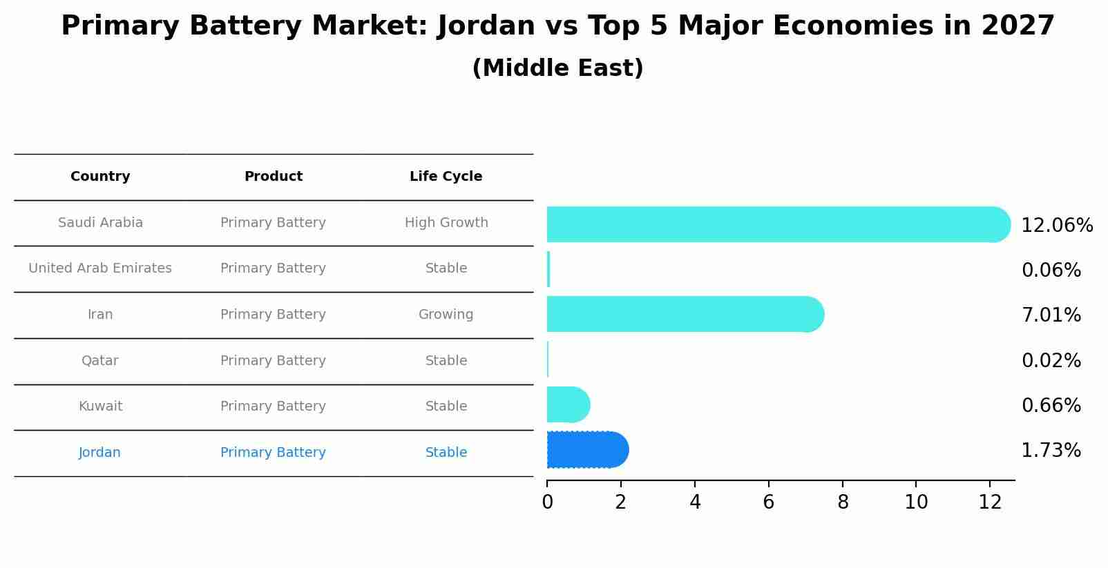 Primary Battery Market: Jordan vs Top 5 Major Economies in 2027 (Middle East)