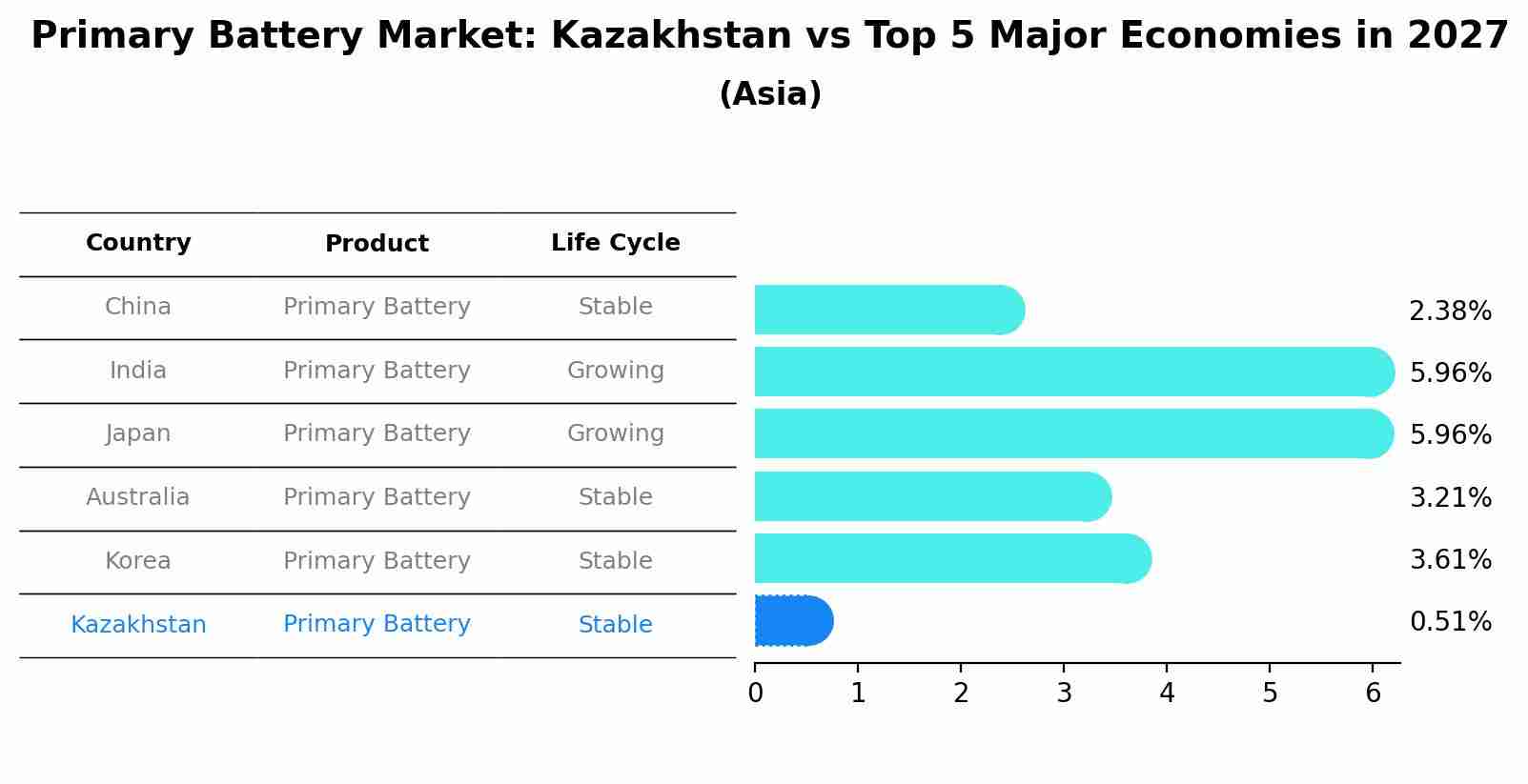 Primary Battery Market: Kazakhstan vs Top 5 Major Economies in 2027 (Asia)