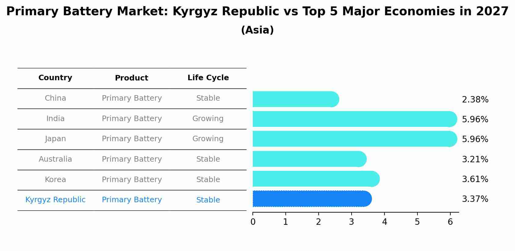 Primary Battery Market: Kyrgyz Republic vs Top 5 Major Economies in 2027 (Asia)
