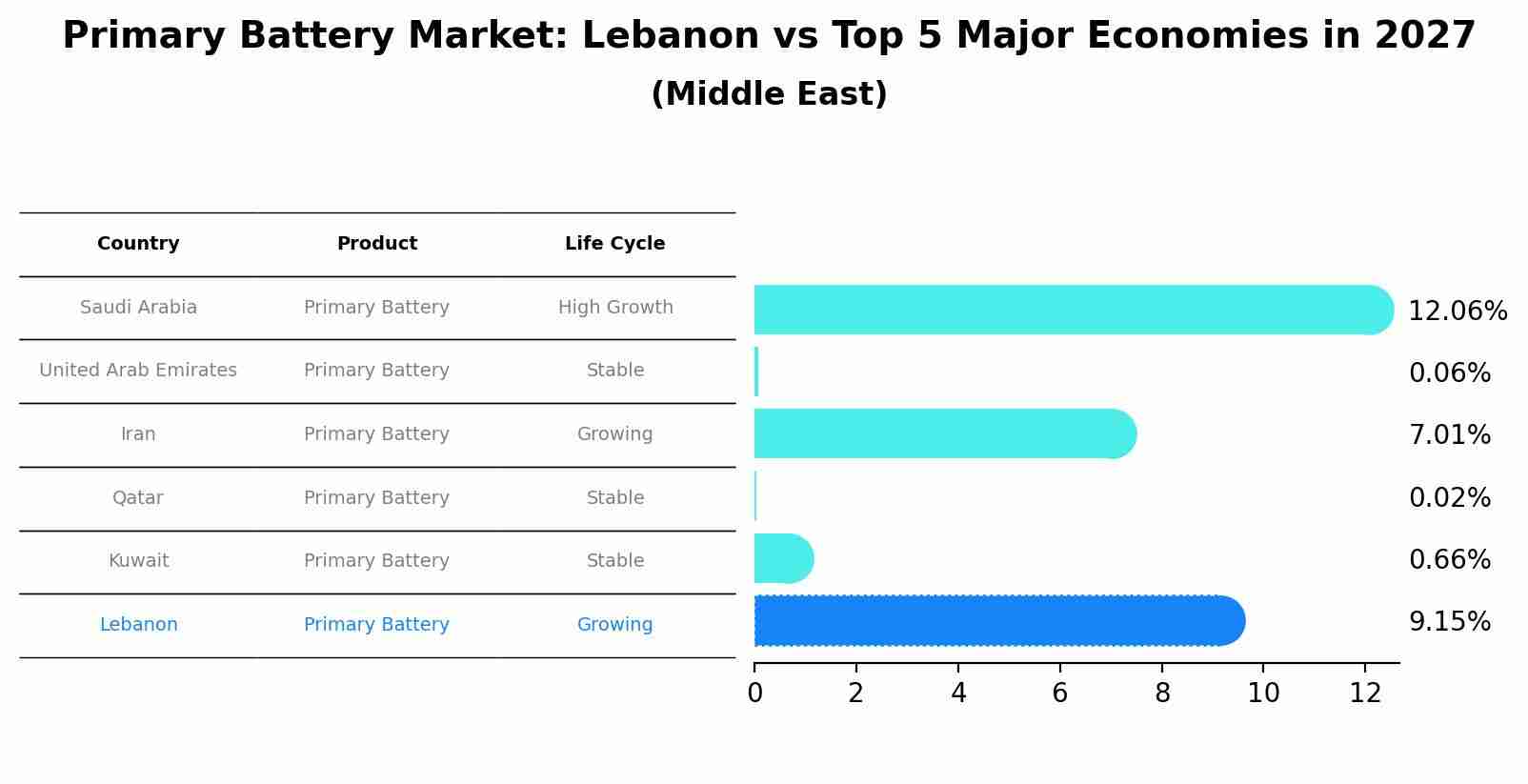 Primary Battery Market: Lebanon vs Top 5 Major Economies in 2027 (Middle East)