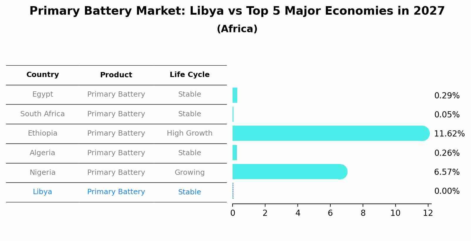 Primary Battery Market: Libya vs Top 5 Major Economies in 2027 (Africa)