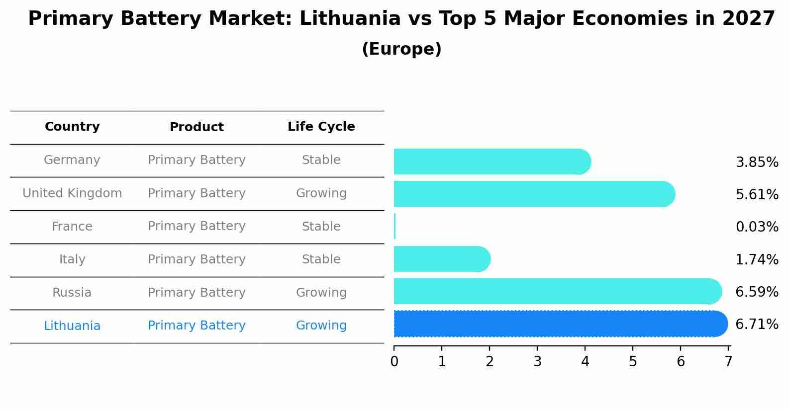 Primary Battery Market: Lithuania vs Top 5 Major Economies in 2027 (Europe)