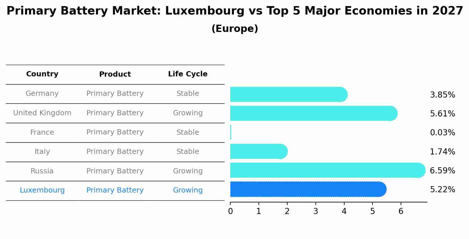 Primary Battery Market: Luxembourg vs Top 5 Major Economies in 2027 (Europe)