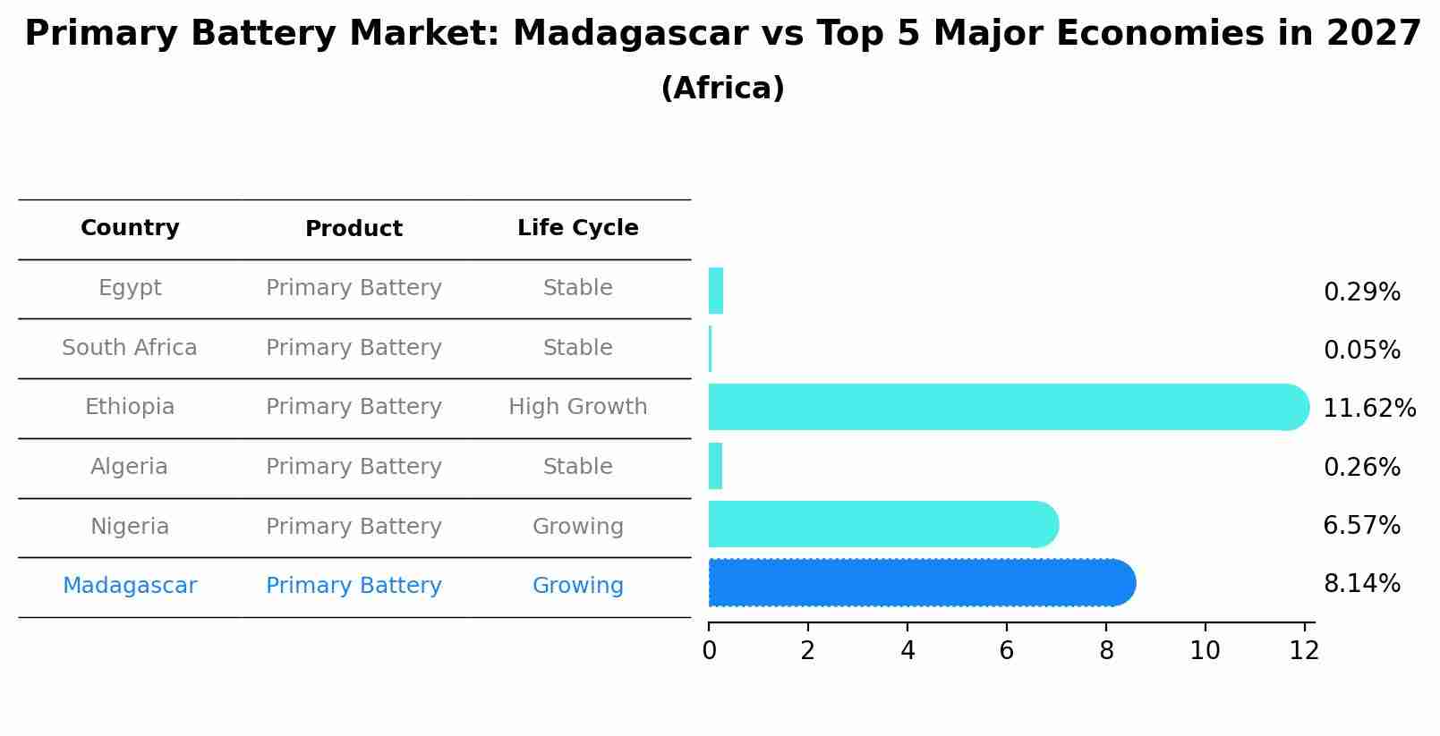 Primary Battery Market: Madagascar vs Top 5 Major Economies in 2027 (Africa)
