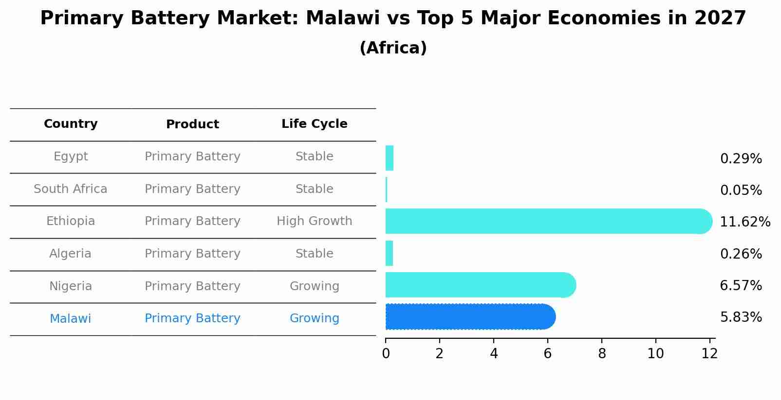 Primary Battery Market: Malawi vs Top 5 Major Economies in 2027 (Africa)