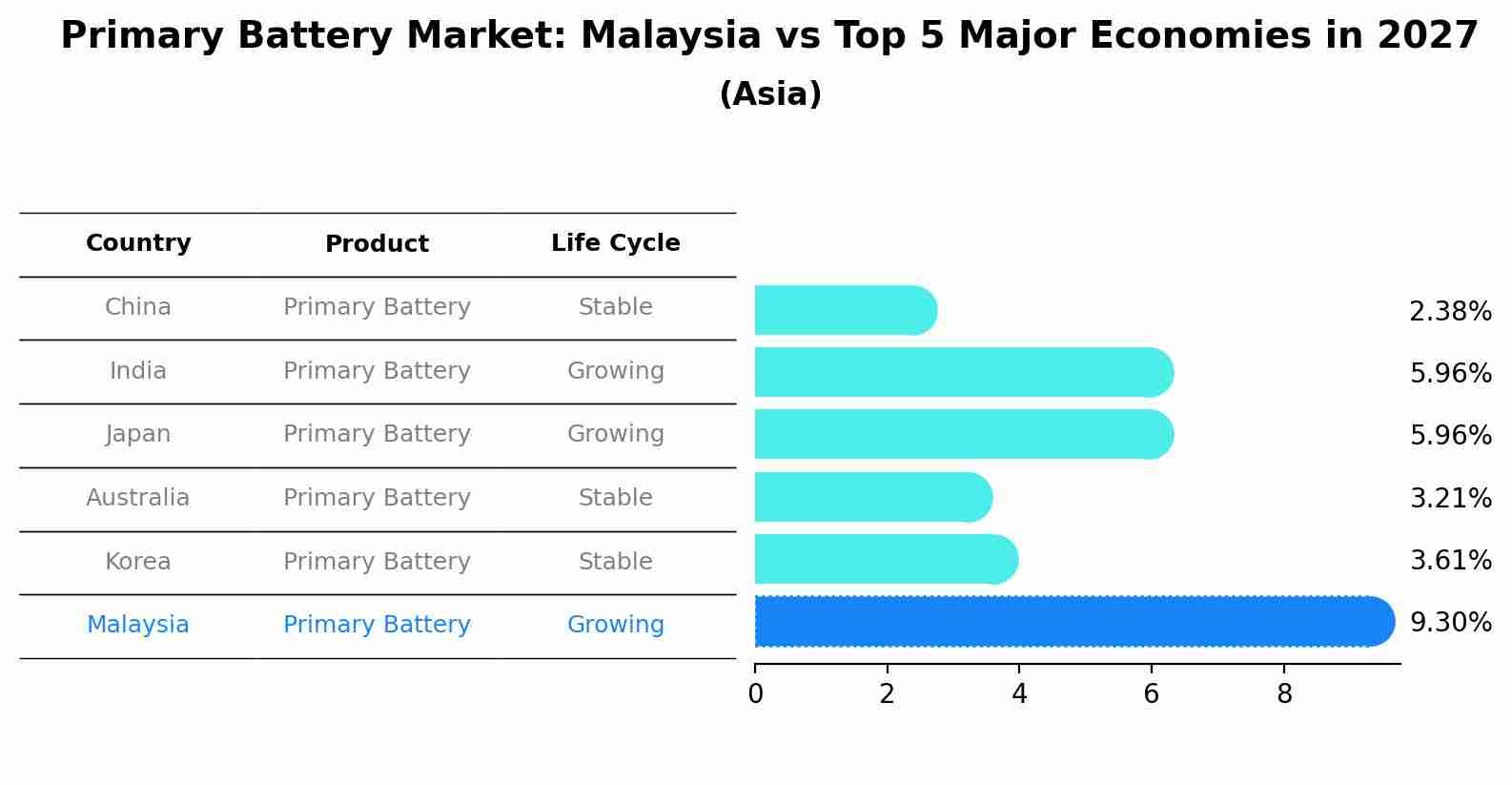 Primary Battery Market: Malaysia vs Top 5 Major Economies in 2027 (Asia)