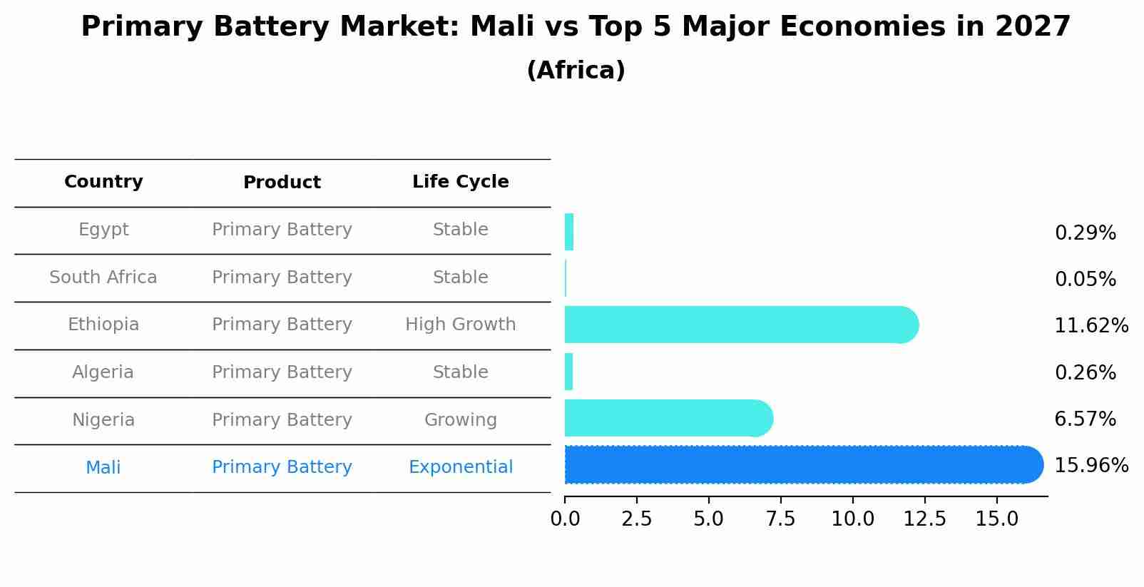 Primary Battery Market: Mali vs Top 5 Major Economies in 2027 (Africa)