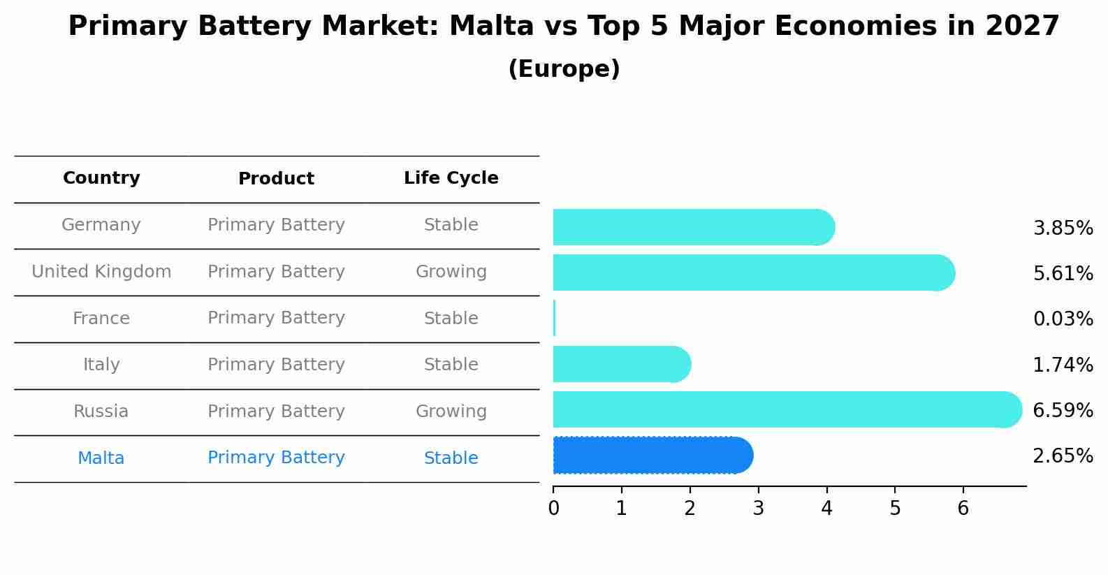 Primary Battery Market: Malta vs Top 5 Major Economies in 2027 (Europe)