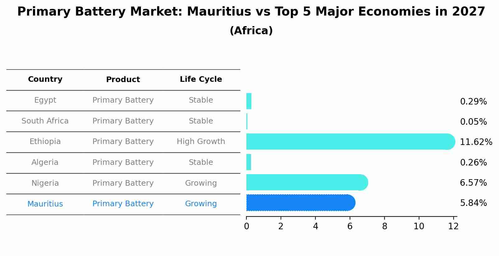 Primary Battery Market: Mauritius vs Top 5 Major Economies in 2027 (Africa)