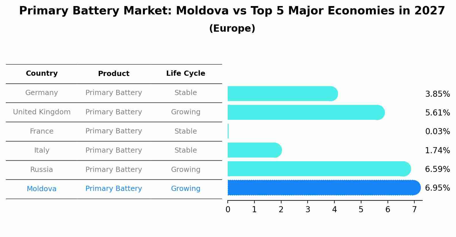 Primary Battery Market: Moldova vs Top 5 Major Economies in 2027 (Europe)