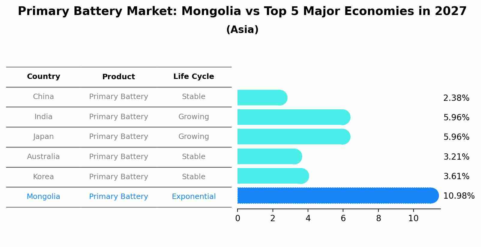 Primary Battery Market: Mongolia vs Top 5 Major Economies in 2027 (Asia)