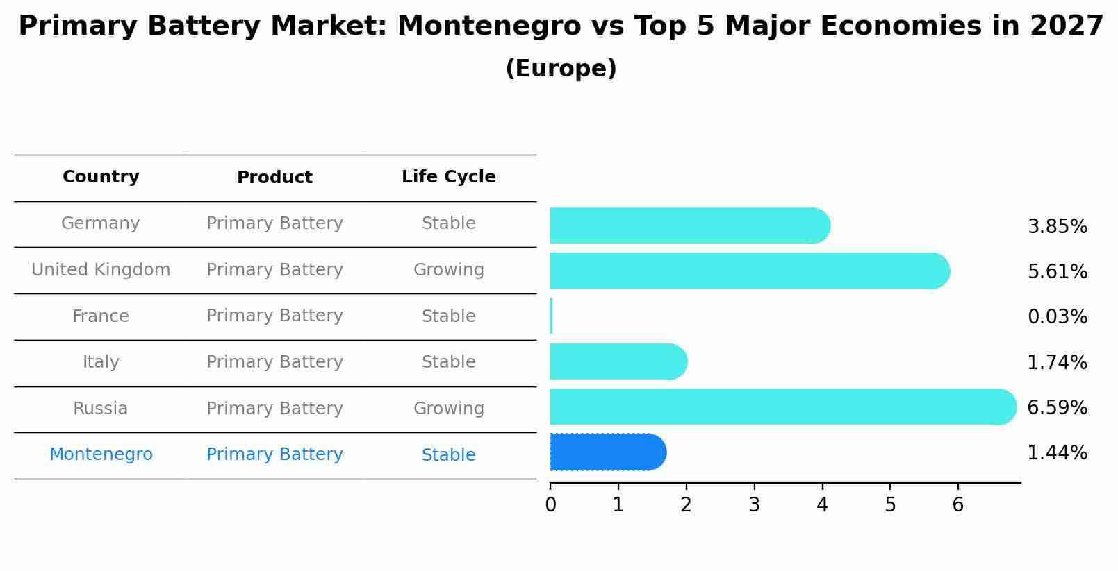 Primary Battery Market: Montenegro vs Top 5 Major Economies in 2027 (Europe)