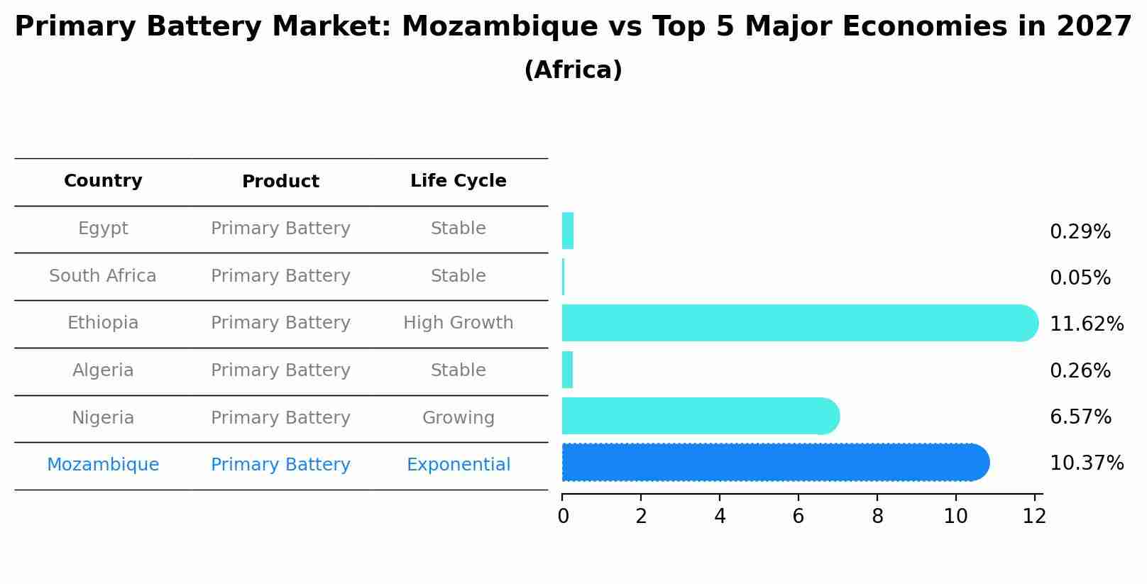 Primary Battery Market: Mozambique vs Top 5 Major Economies in 2027 (Africa)