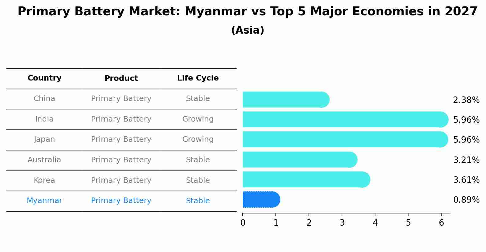 Primary Battery Market: Myanmar vs Top 5 Major Economies in 2027 (Asia)