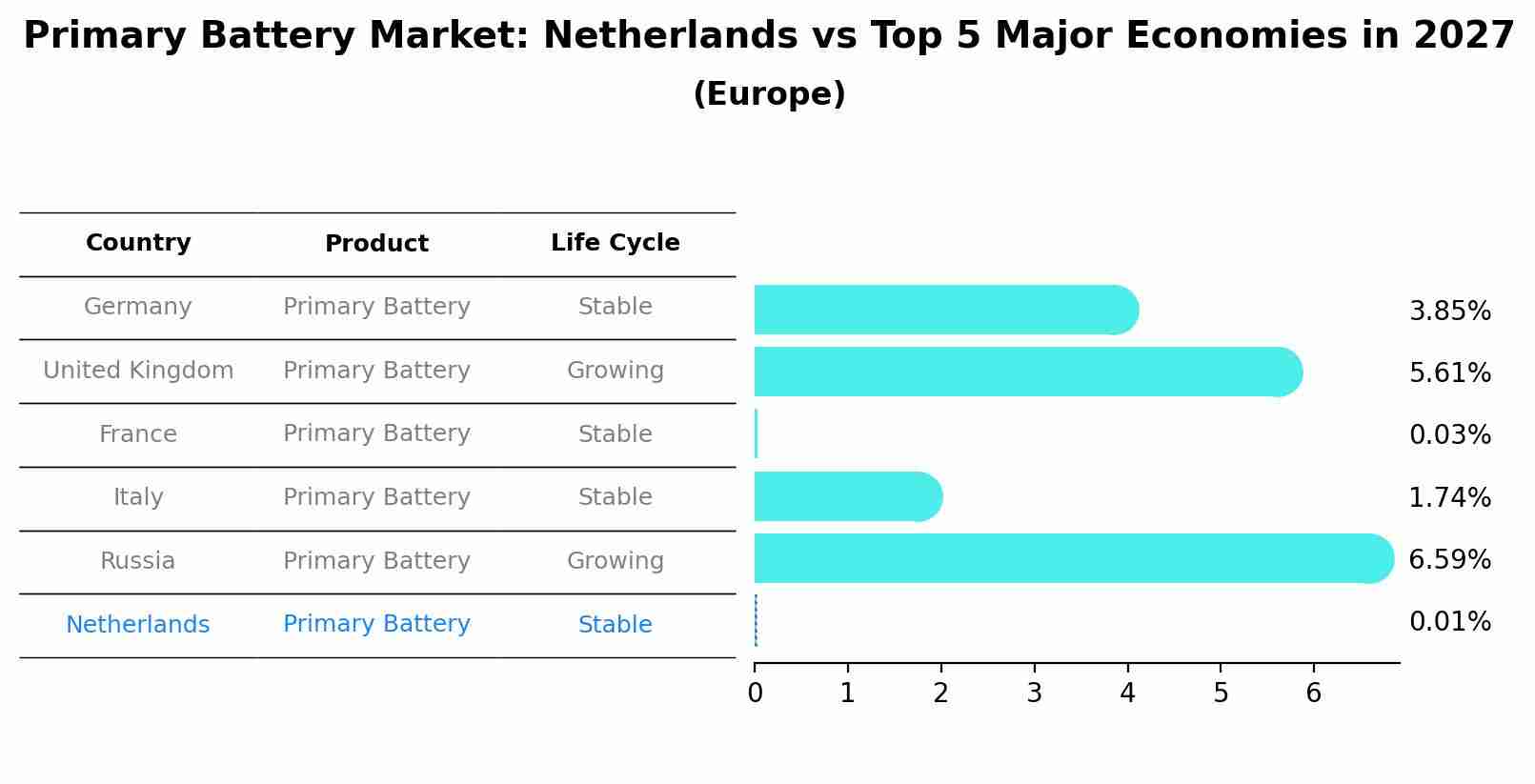 Primary Battery Market: Netherlands vs Top 5 Major Economies in 2027 (Europe)