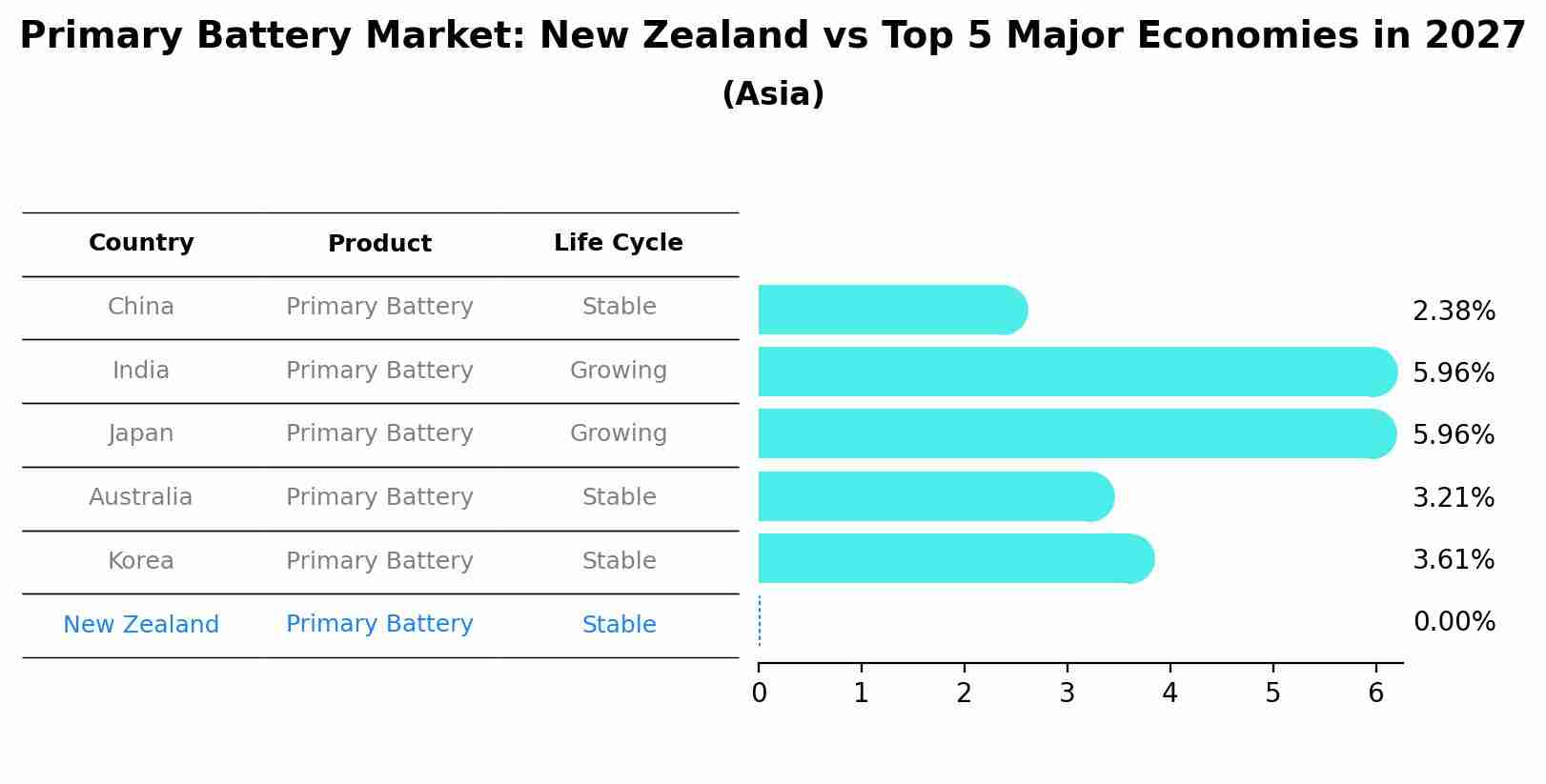 Primary Battery Market: New Zealand vs Top 5 Major Economies in 2027 (Asia)