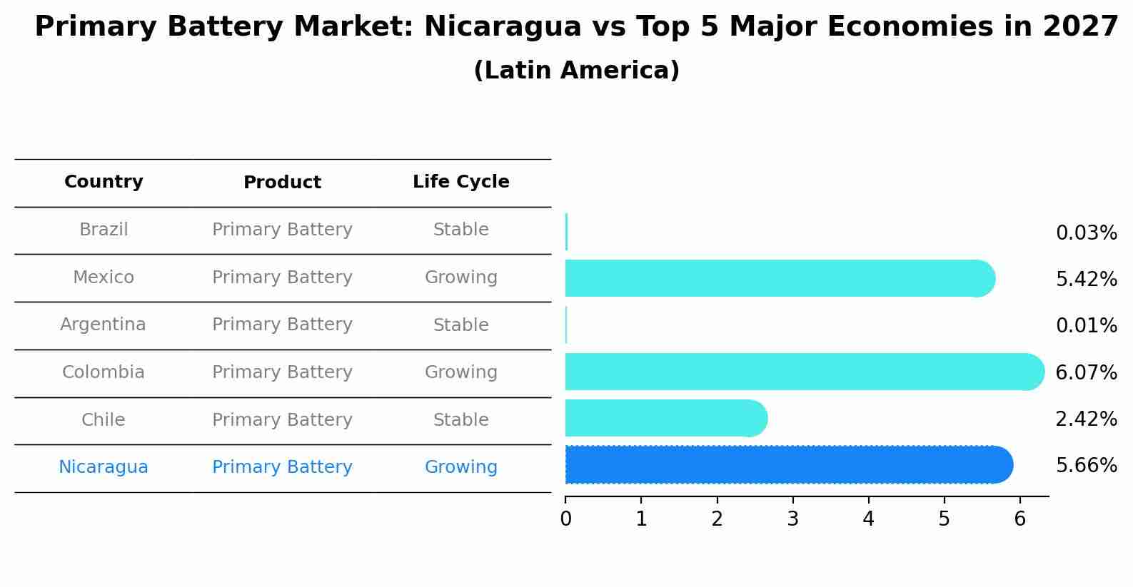 Primary Battery Market: Nicaragua vs Top 5 Major Economies in 2027 (Latin America)
