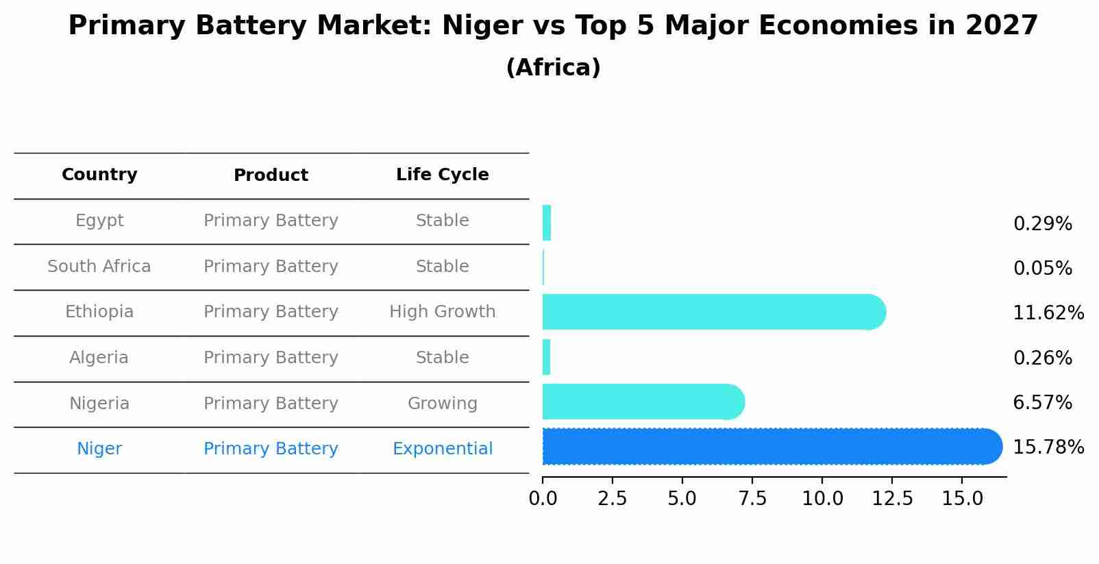 Primary Battery Market: Niger vs Top 5 Major Economies in 2027 (Africa)