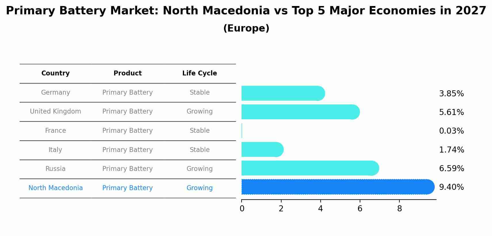 Primary Battery Market: North Macedonia vs Top 5 Major Economies in 2027 (Europe)