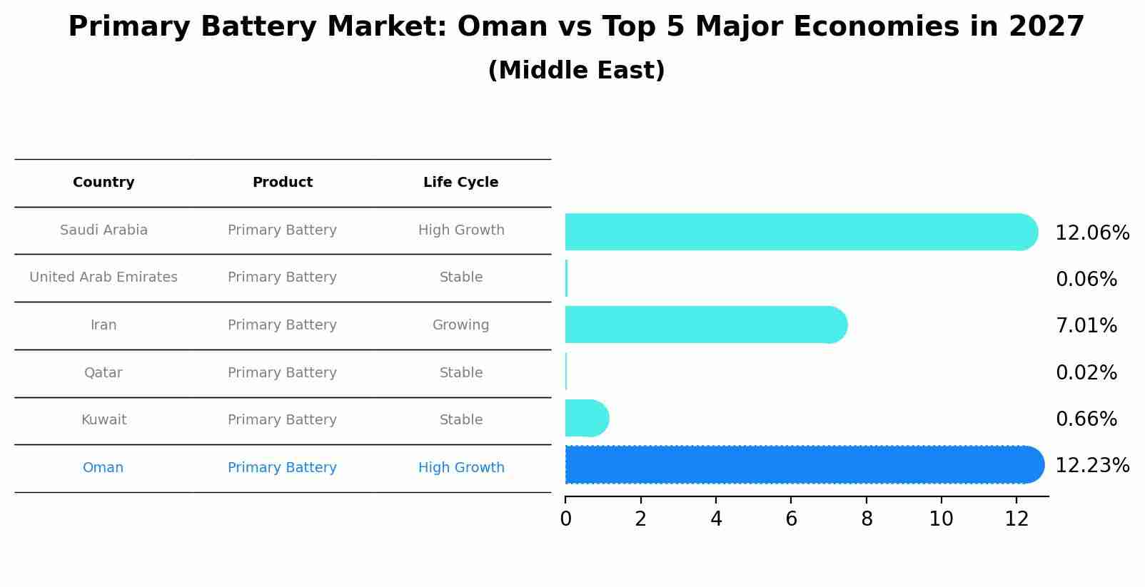 Primary Battery Market: Oman vs Top 5 Major Economies in 2027 (Middle East)