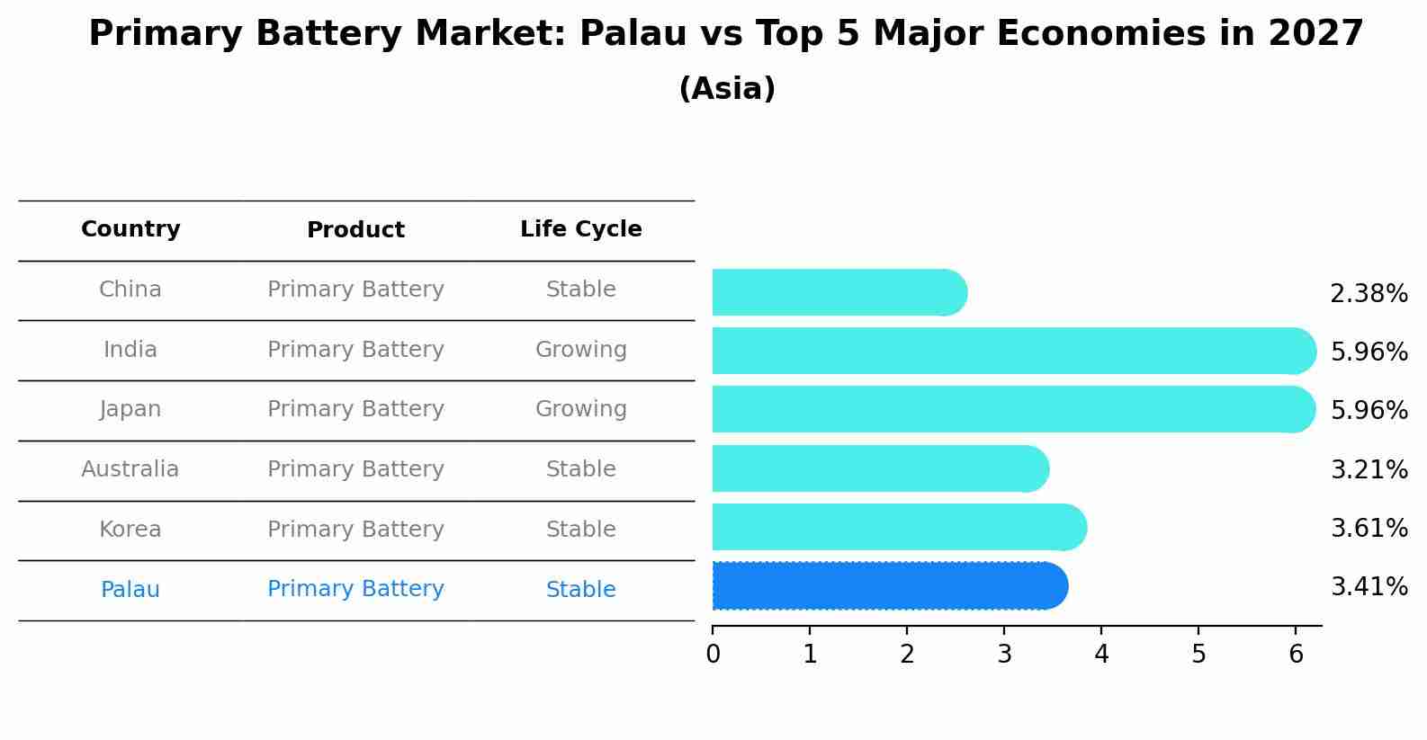 Primary Battery Market: Palau vs Top 5 Major Economies in 2027 (Asia)