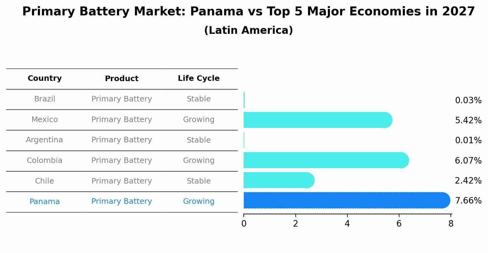 Primary Battery Market: Panama vs Top 5 Major Economies in 2027 (Latin America)