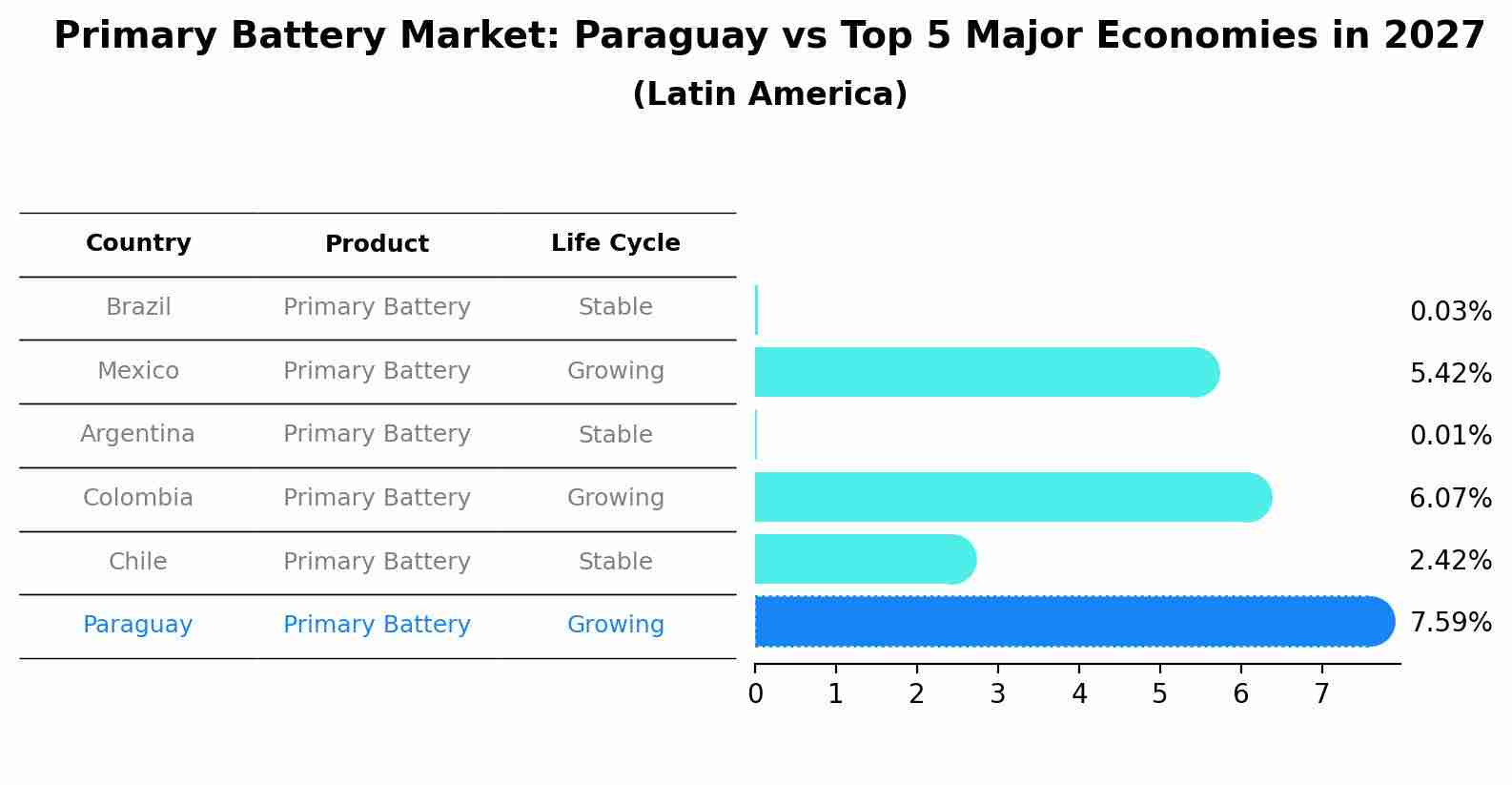 Primary Battery Market: Paraguay vs Top 5 Major Economies in 2027 (Latin America)
