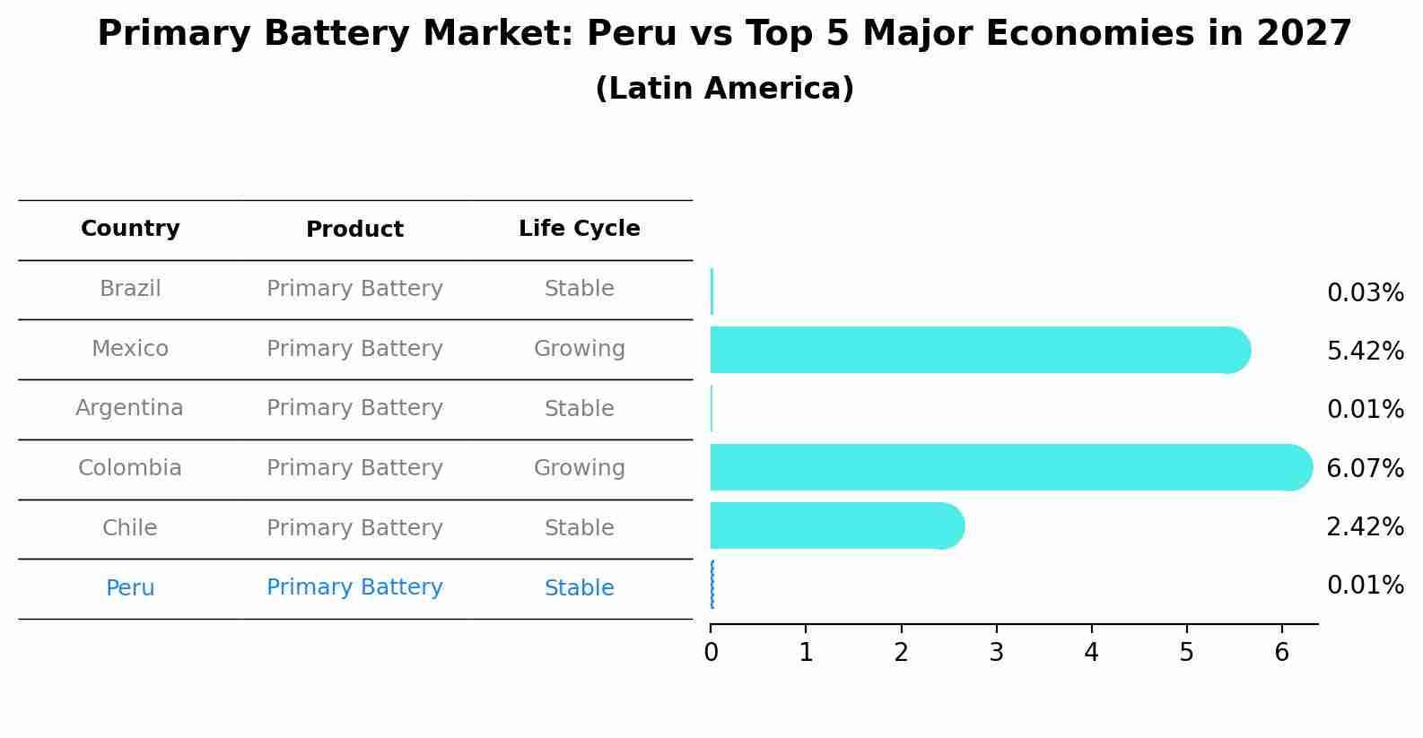 Primary Battery Market: Peru vs Top 5 Major Economies in 2027 (Latin America)
