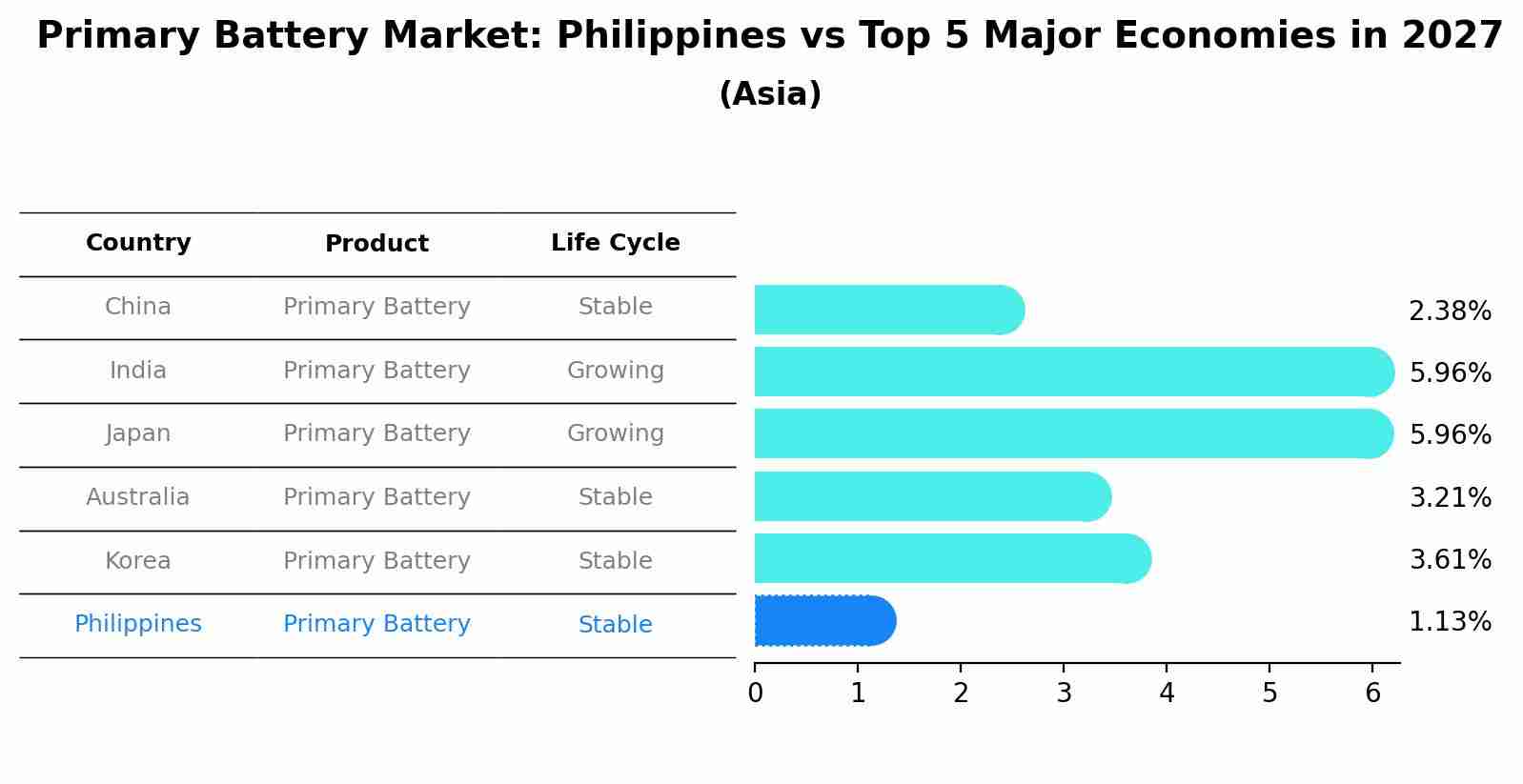 Primary Battery Market: Philippines vs Top 5 Major Economies in 2027 (Asia)