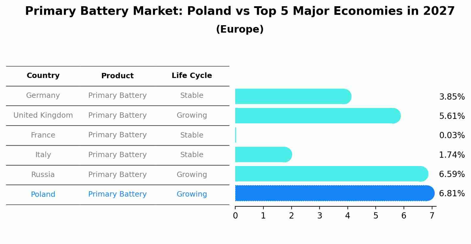 Primary Battery Market: Poland vs Top 5 Major Economies in 2027 (Europe)