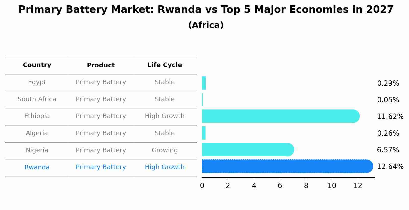 Primary Battery Market: Rwanda vs Top 5 Major Economies in 2027 (Africa)