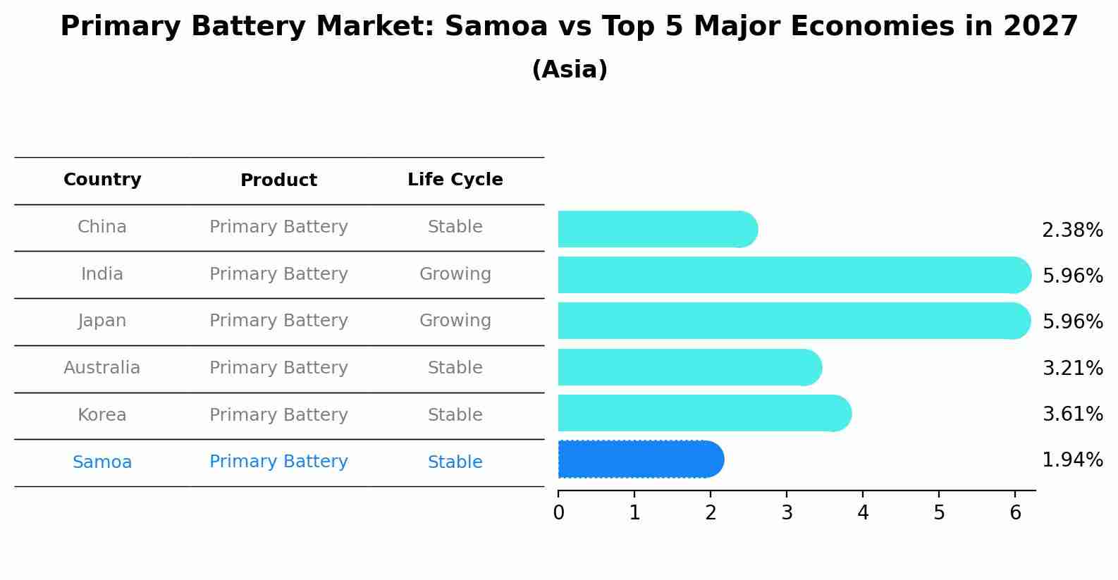 Primary Battery Market: Samoa vs Top 5 Major Economies in 2027 (Asia)