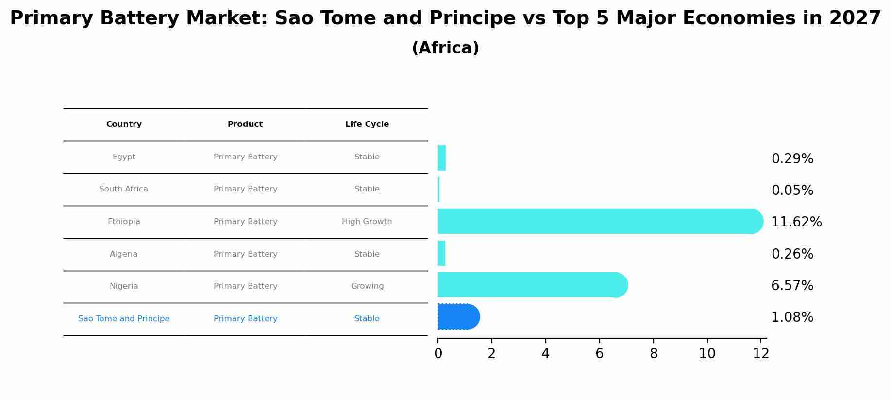 Primary Battery Market: Sao Tome and Principe vs Top 5 Major Economies in 2027 (Africa)