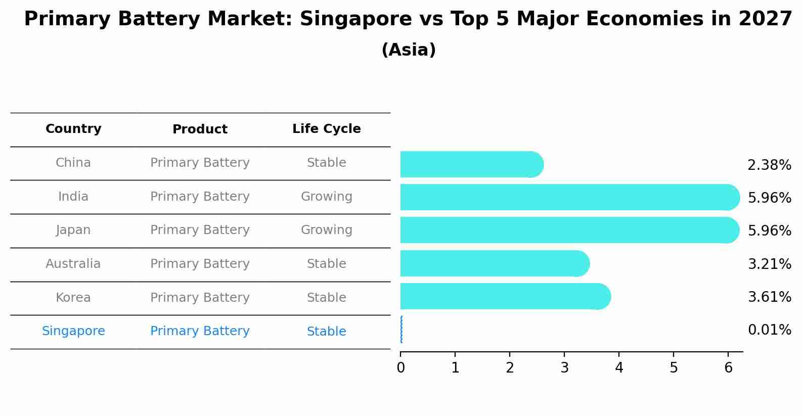 Primary Battery Market: Singapore vs Top 5 Major Economies in 2027 (Asia)