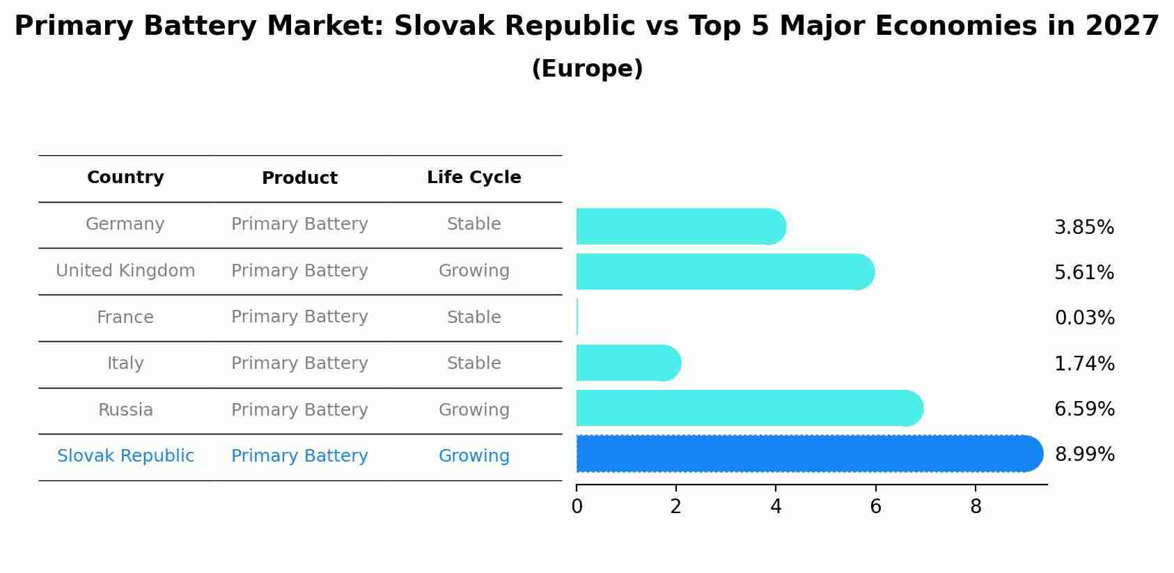 Primary Battery Market: Slovak Republic vs Top 5 Major Economies in 2027 (Europe)
